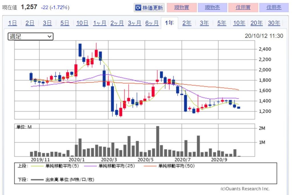 企業分析-株式会社エルテス(3967)　画像　株価